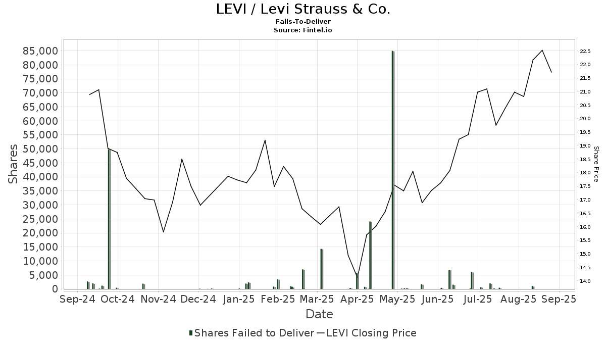 levi stock price target