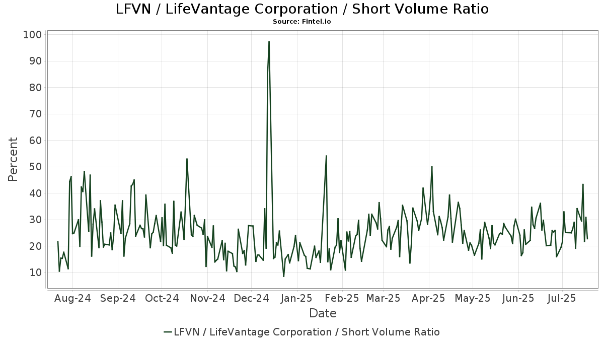 lfvn lifevantage corp short interest and volume fintel io lfvn