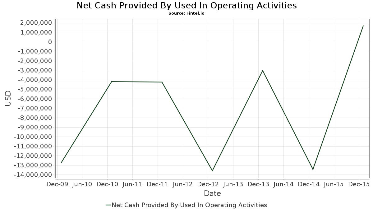 LIME Cash Flow Statement Annual Lime Energy Co. Fintel.io