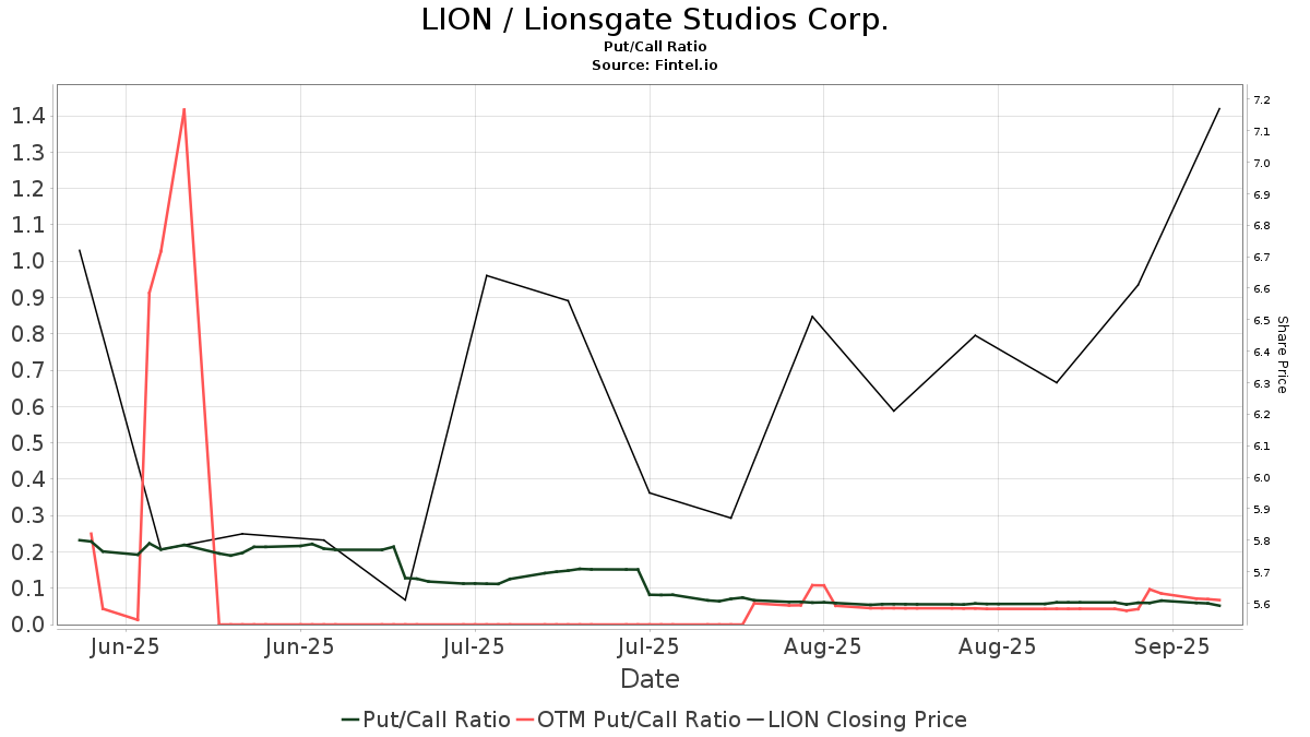 LION / Lionsgate Studios Corp. Put/Call Ratios