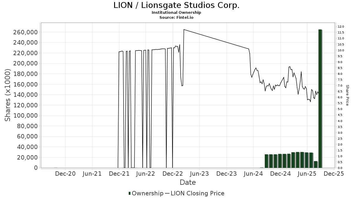 LION / Lionsgate Studios Corp. Shares Held by Institutions