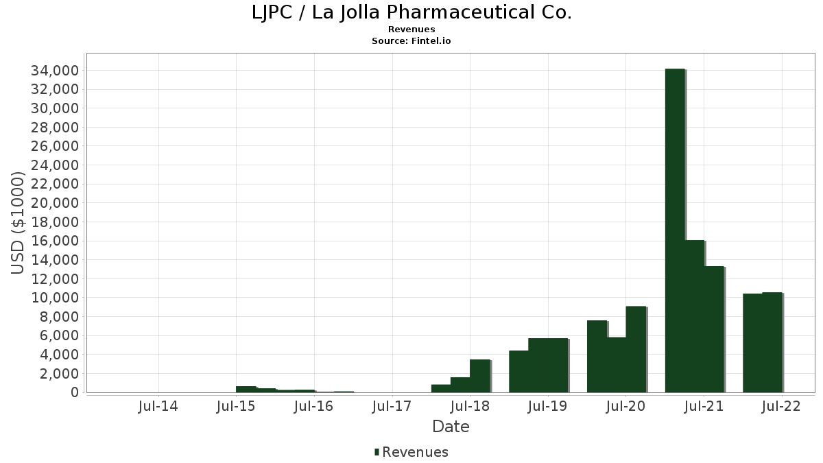 LJPC / La Jolla Pharmaceutical Co. Revenues