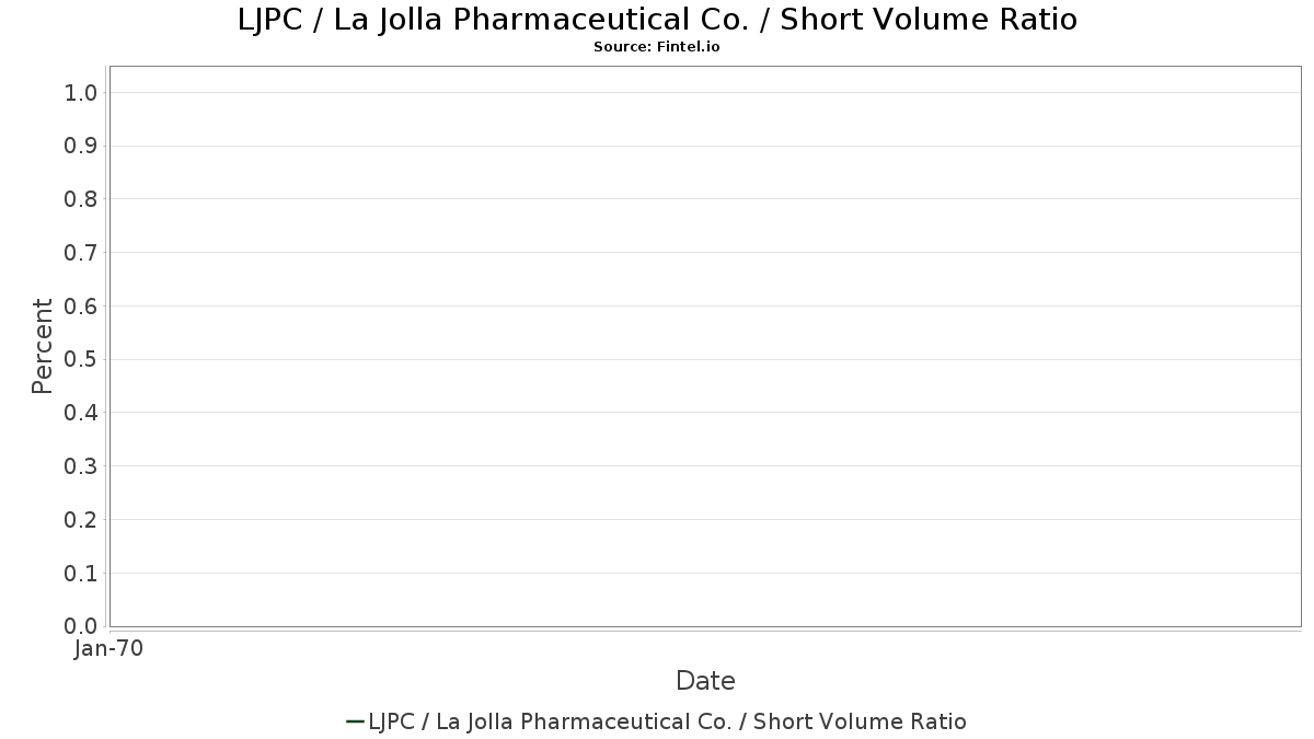 LJPC / La Jolla Pharmaceutical Co. Short Interest