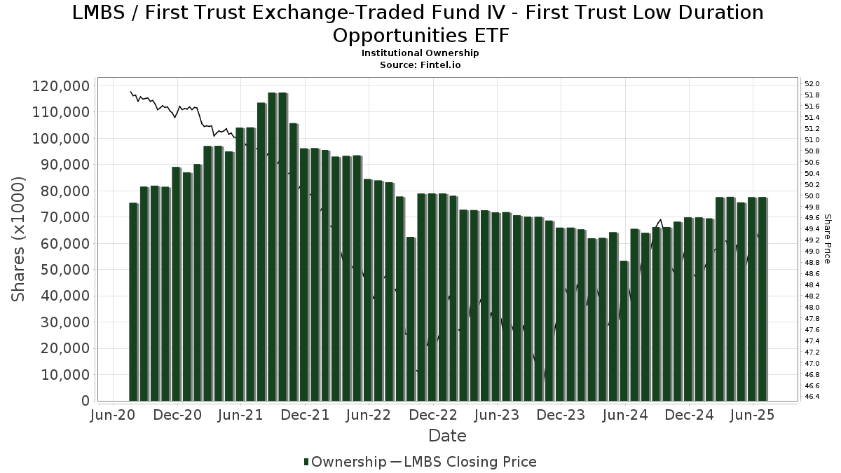 LMBS / First Trust Enhanced Short Maturity ETF Institutional Ownership