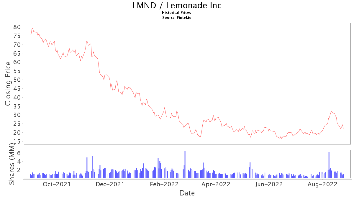 LMND Stock Price and News / Lemonade, Inc. Stock Price Quote and News Fintel.io