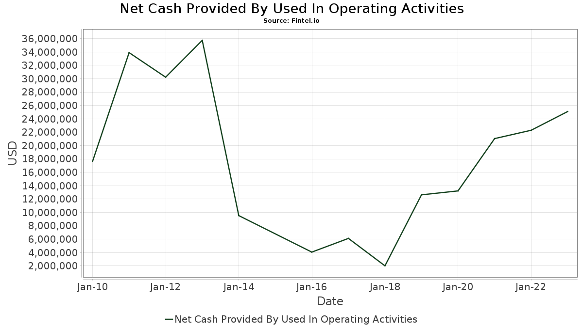 LMST Cash Flow Statement Annual Limestone Bancorp Inc Fintel.io