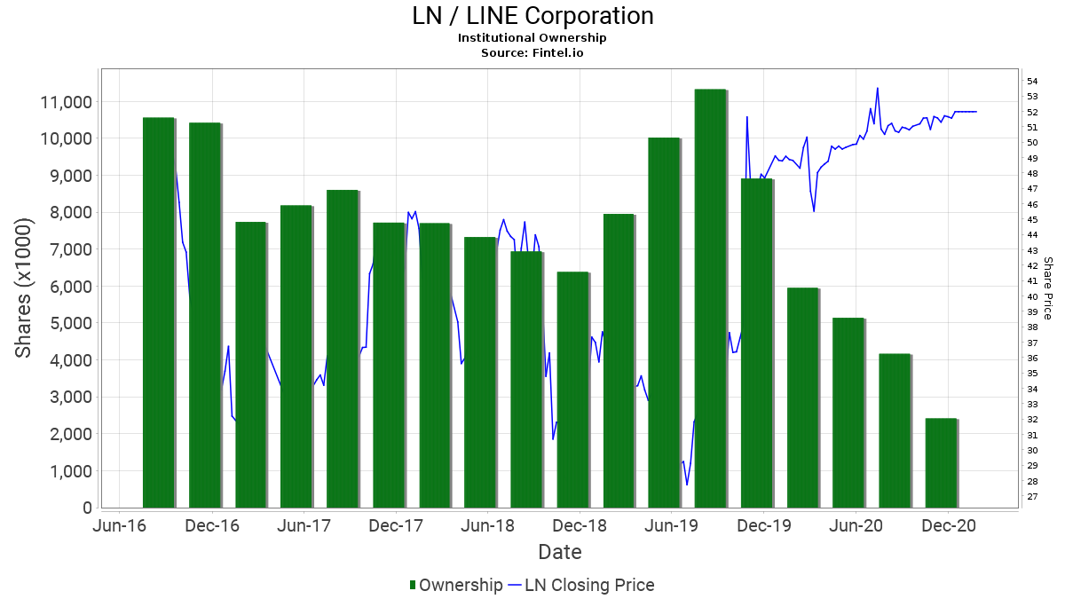 LN / LINE Corporation Institutional Ownership
