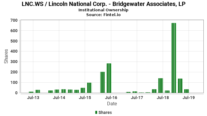 Bridgewater Associates, LP reports 323.93% increase in ownership of LNC.WS / Lincoln National Corp.