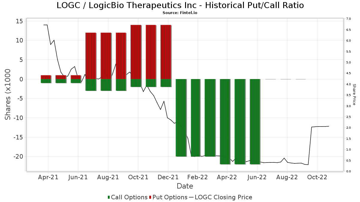 LOGC Institutional Ownership and Shareholders LogicBio Therapeutics