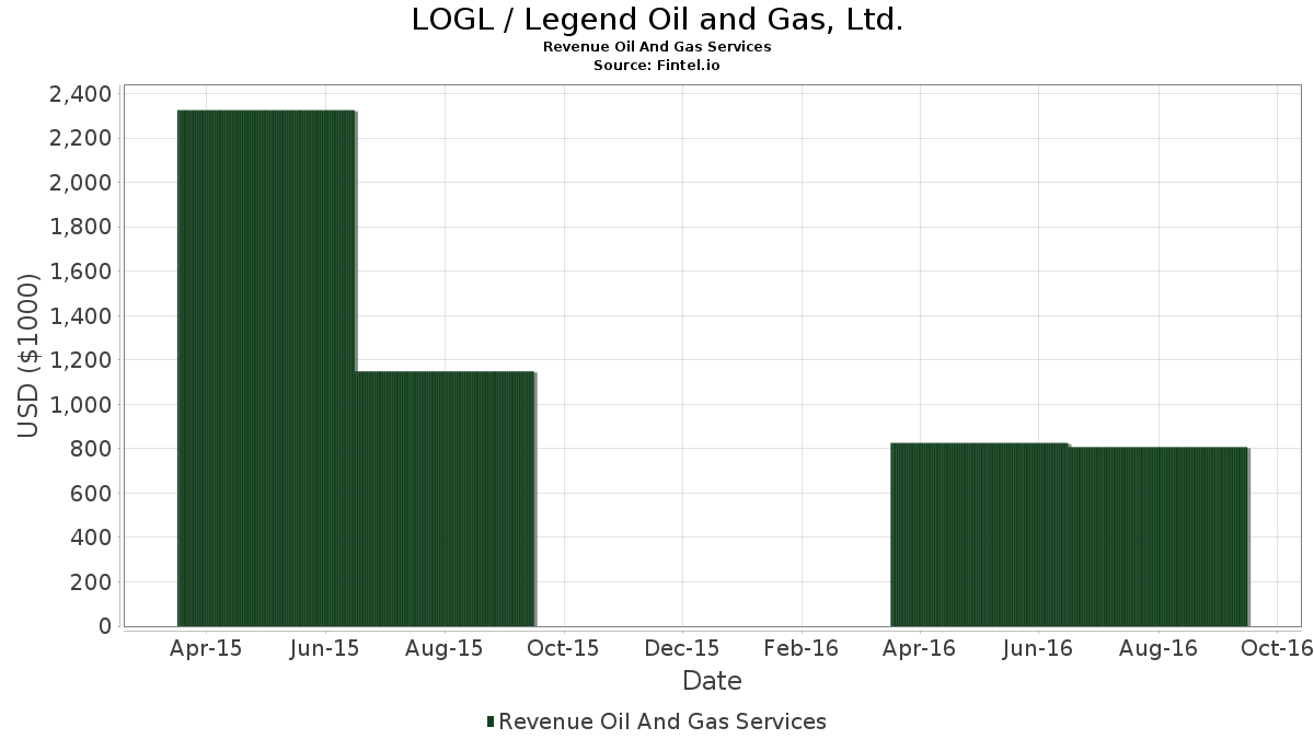 LOGL / Legend Oil and Gas, Ltd Revenue Oil And Gas Services