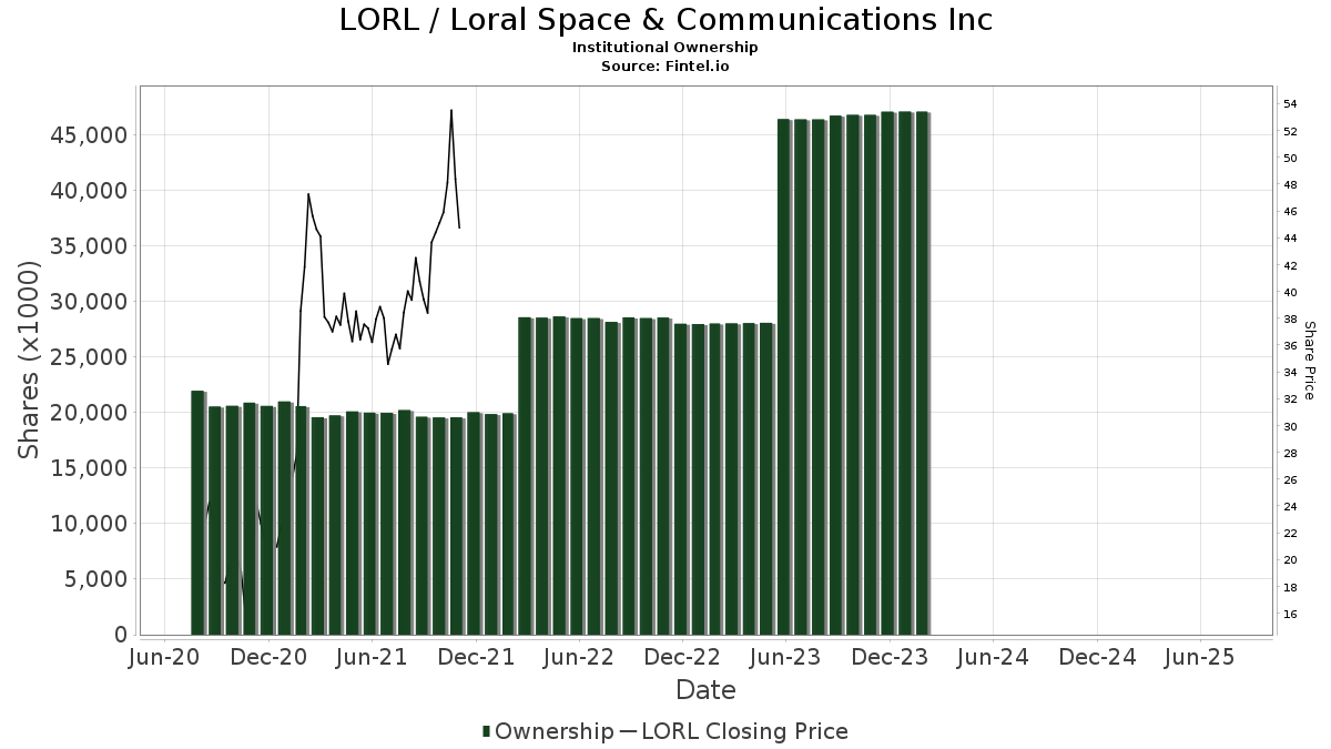 LORL / Loral Space & Communications, Inc. Institutional Ownership