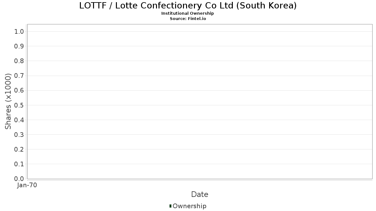 LOTTF - 롯데제과(한국) 주식 - 주가, 기관 투자자, 주주 (OTC)