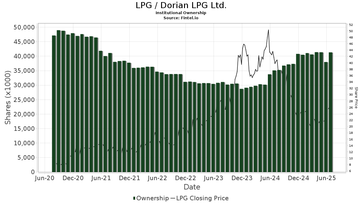 LPG / Dorian LPG Ltd. Institutional Ownership