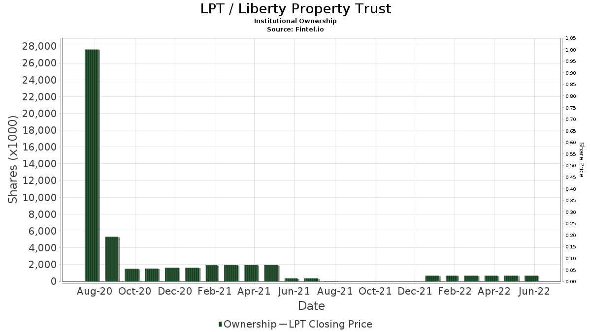 LPT / Liberty Property Trust Institutional Ownership