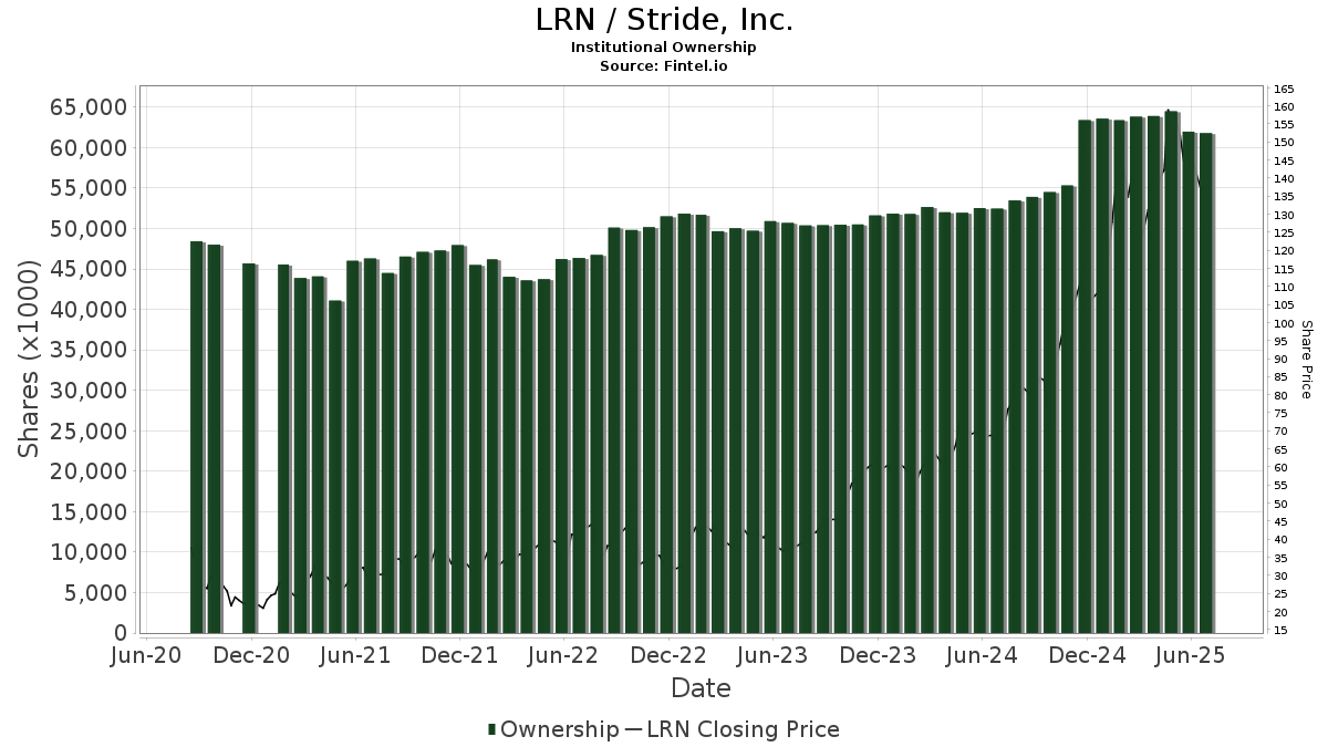 LRN / K12 Inc. Institutional Ownership
