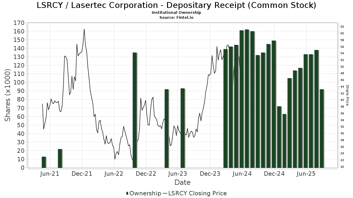 LSRCY / Lasertec Corporation - Depositary Receipt (Common Stock) Shares Held by Institutions