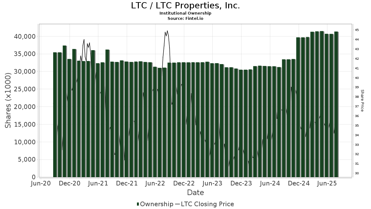 LTC / LTC Properties Inc Shares Held by Institutions