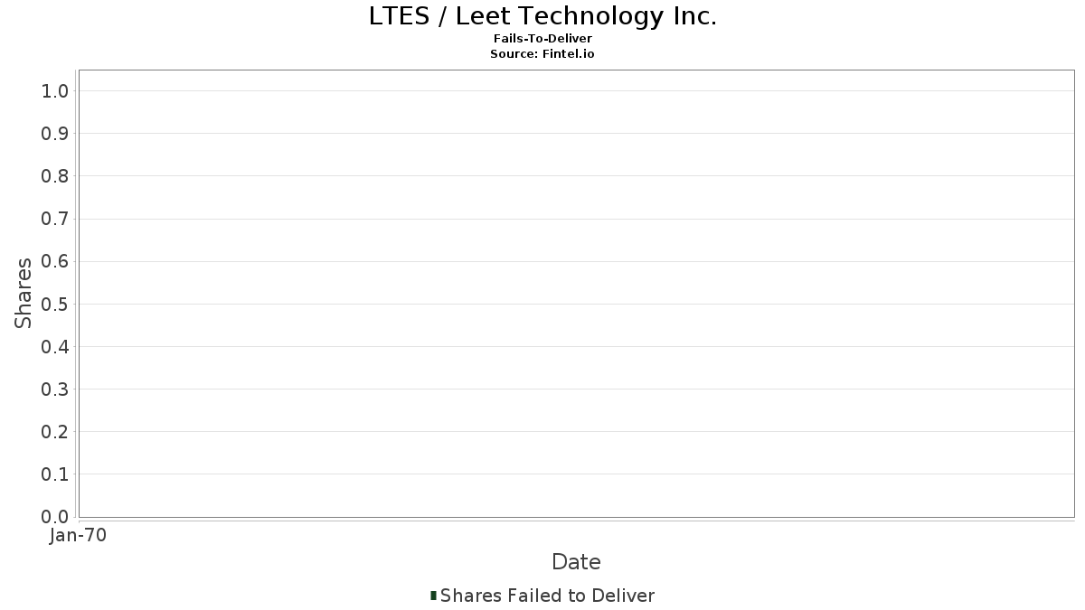 LTES / Leet Technology Inc. Livrare eșuată