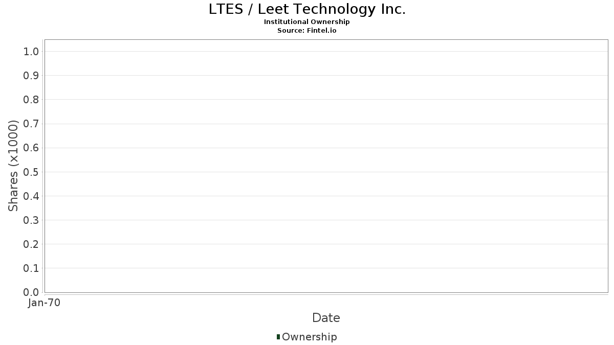 LTES / Leet Technology Inc. Institutional Ownership