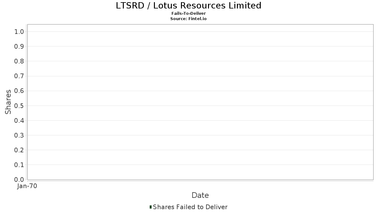 LTSRD / Lotus Resources Limited Gagal Diserahkan