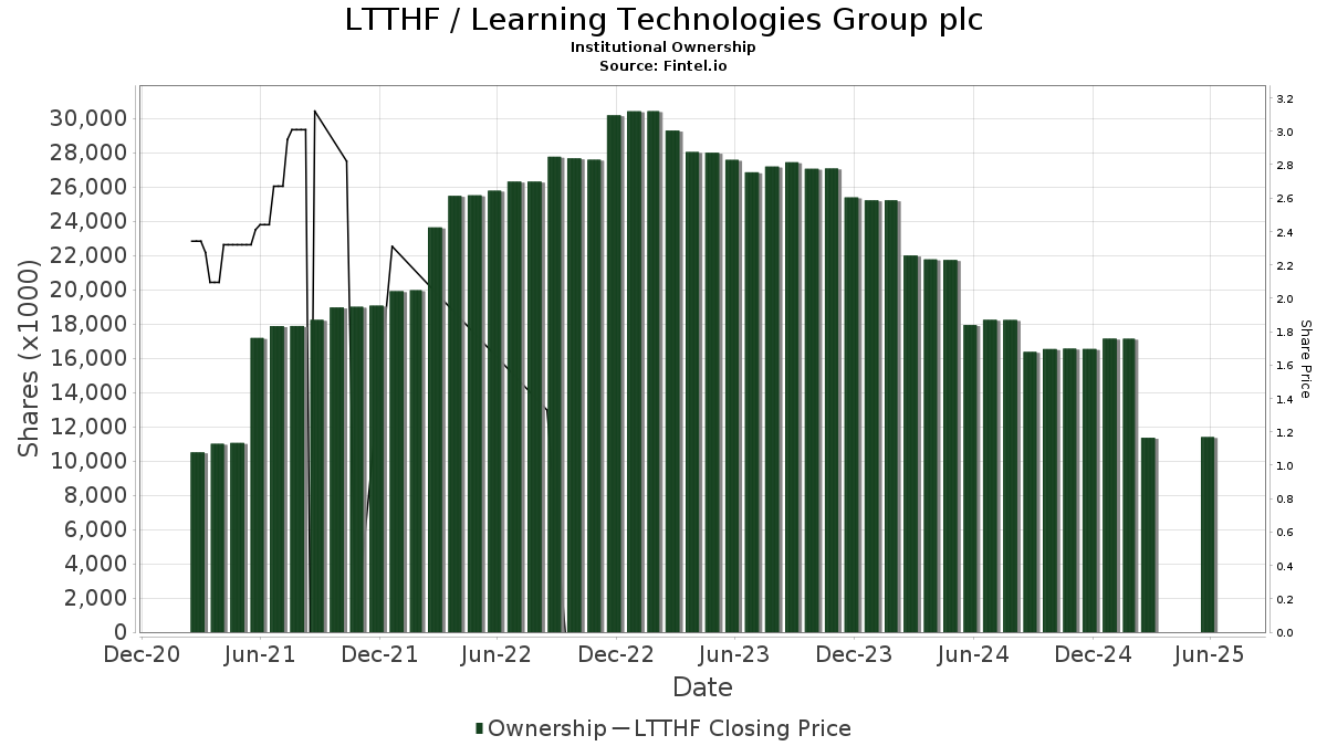 LTTHF / Learning Technologies Group Plc Shares Held by Institutions