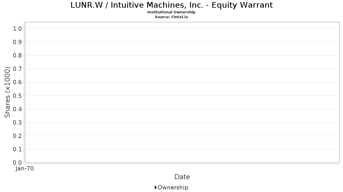 LUNR.W - Intuitive Machines, Inc. - 股權認股權證股票- 股價，機構持股，股東(NasdaqCM)