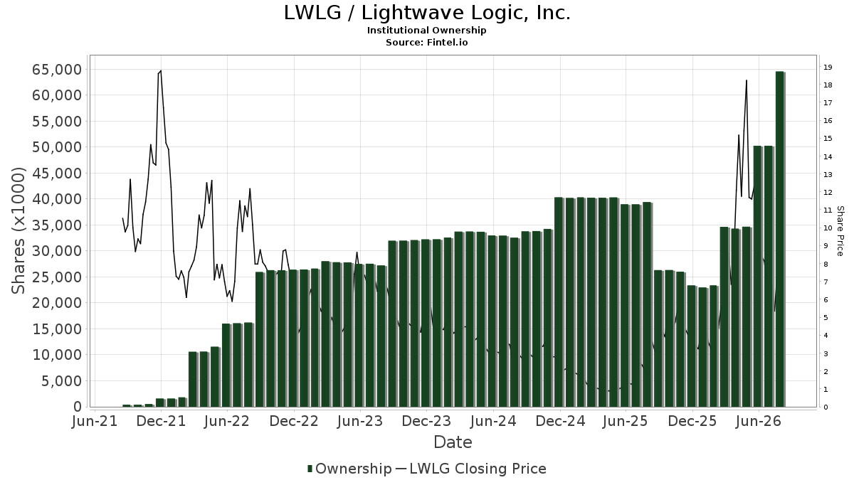 Lightwave Logic Inc (LWLG): Fintel has updated the bar chart reflect...