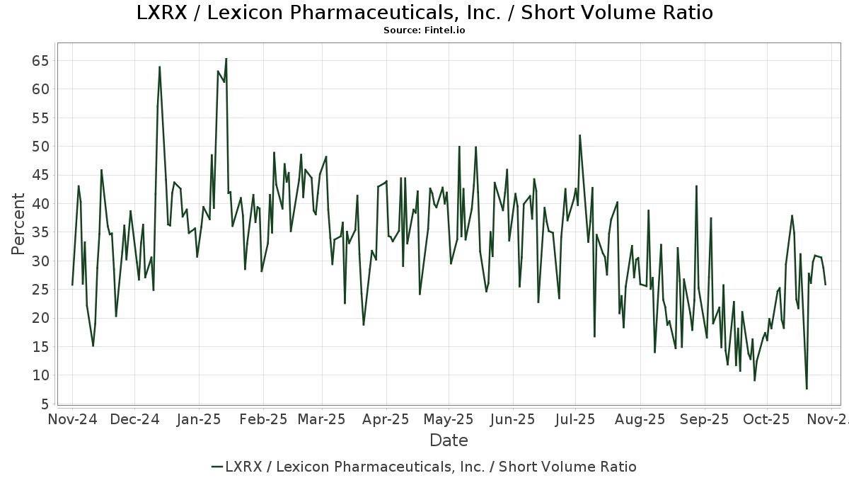 LXRX Short Interest / Lexicon Pharmaceuticals, Inc.