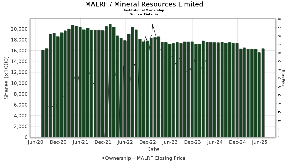 MALRF / Mineral Resources Ltd. Institutional Ownership