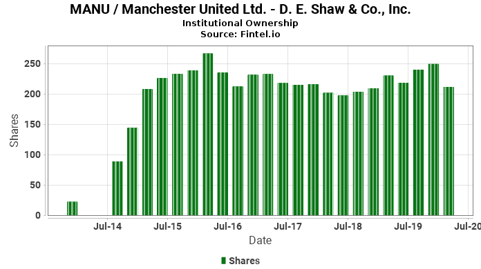 D E Shaw Co Inc Reports 3 93 Increase In Ownership Of Manu Manchester United Ltd 13f 13d 13g Filings Fintel Io