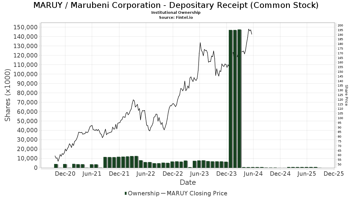 MARUY / Marubeni Corporation - Depositary Receipt (Common Stock) Shares Held by Institutions