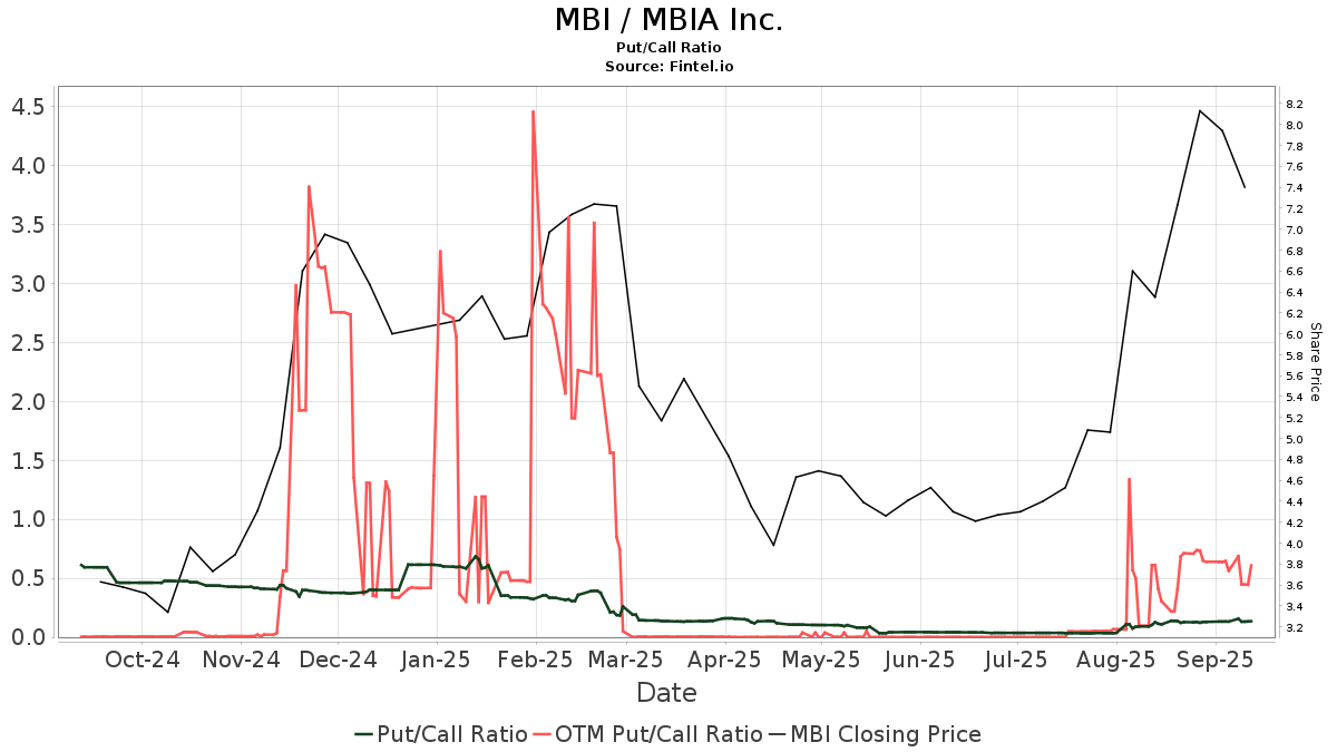 MBI / MBIA Inc. Put/Call Ratios