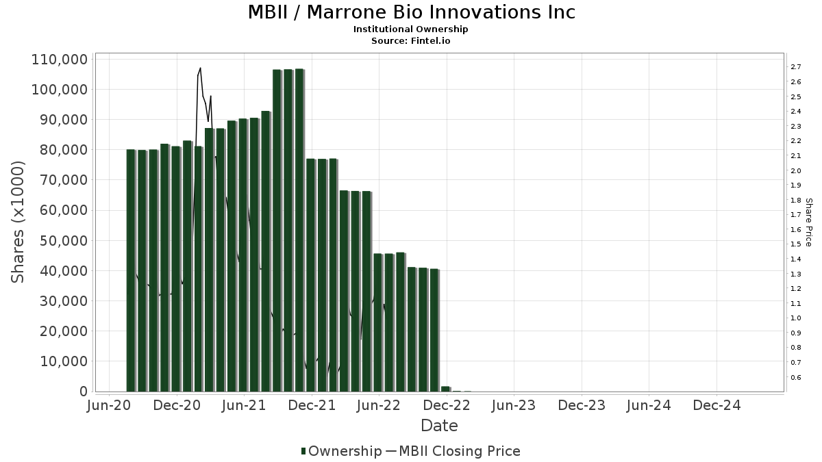 MBII / Marrone Bio Innovations, Inc. Institutional Ownership