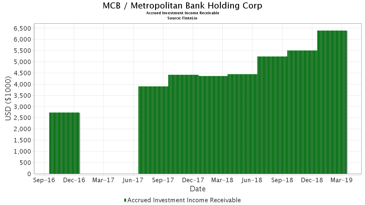 MCB Accrued Investment Receivable Metropolitan Bank Holding