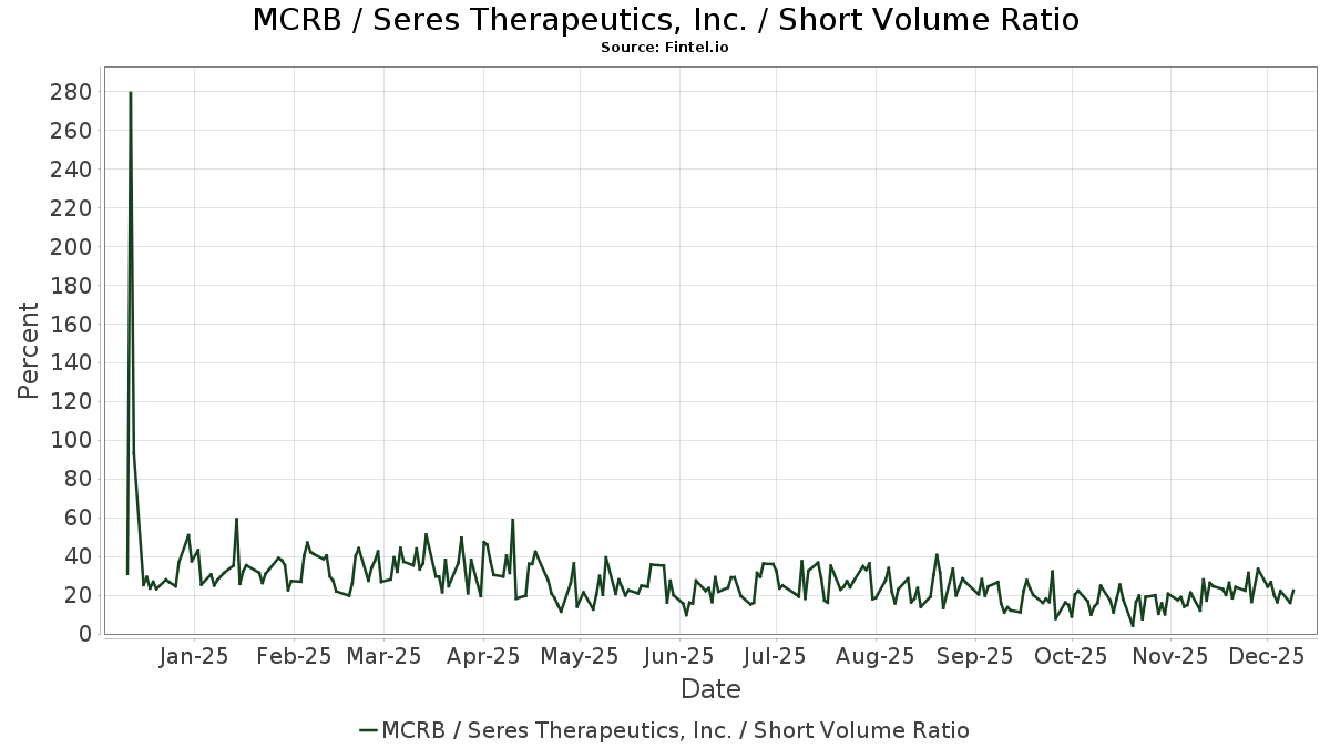MCRB Short Interest Seres Therapeutics Inc Short Sale Volume