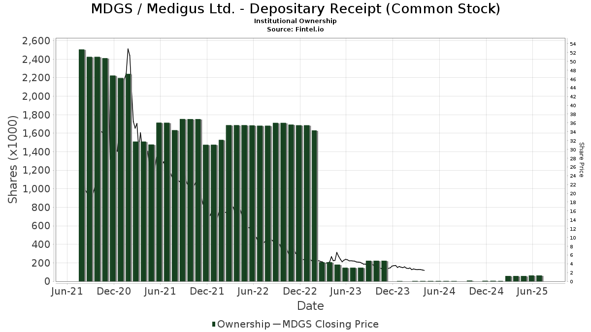 MDGS / Medigus Ltd. Institutional Ownership