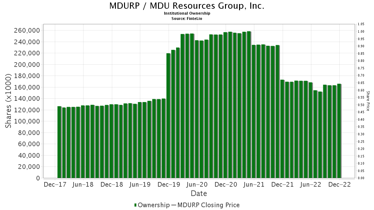 MDURP / MDU Resources Group, Inc. Institutional Ownership