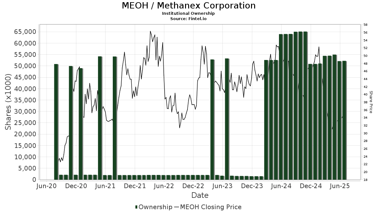 MEOH / Methanex Corp. Institutional Ownership