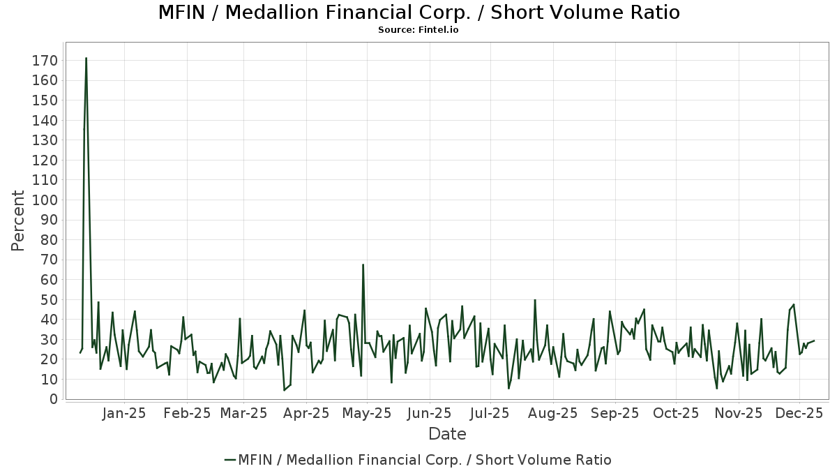 MFIN Short Interest Medallion Financial Corp Short Sale Volume