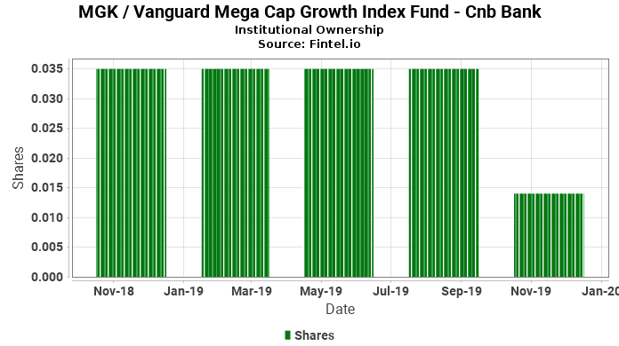 Cnb Bank Reports 60 00 Decrease In Ownership Of Mgk Vanguard