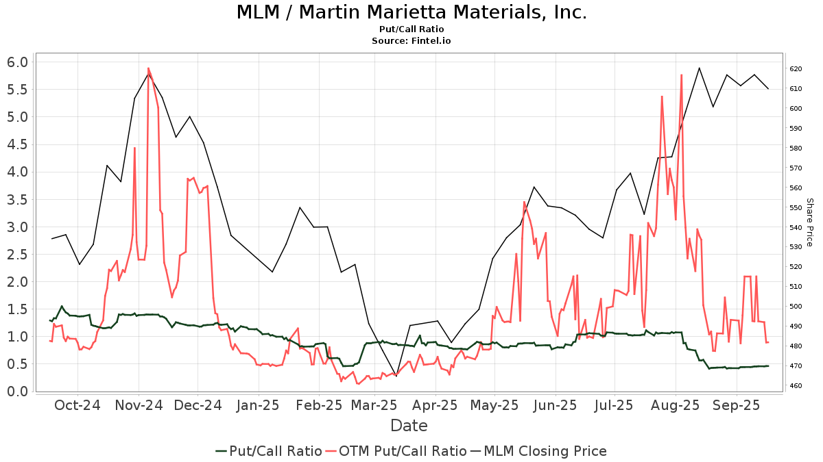 MLM / Martin Marietta Materials, Inc. Put/Call Ratios