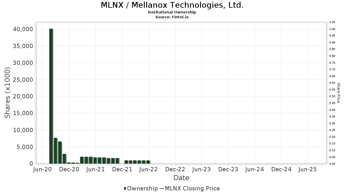 MLNX / Mellanox Technologies, Ltd. Institutional Ownership