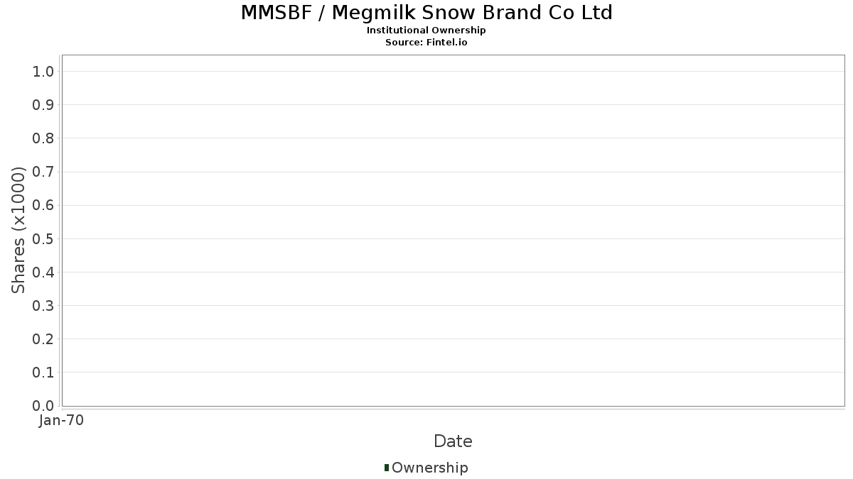 MMSBF - Megmilk Snow Brand Co Ltd Stock - Stock Price, Institutional  Ownership, Shareholders (OTC)