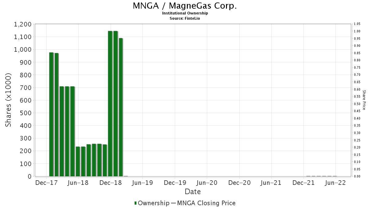 MNGA / MagneGas Corp. Institutional Ownership