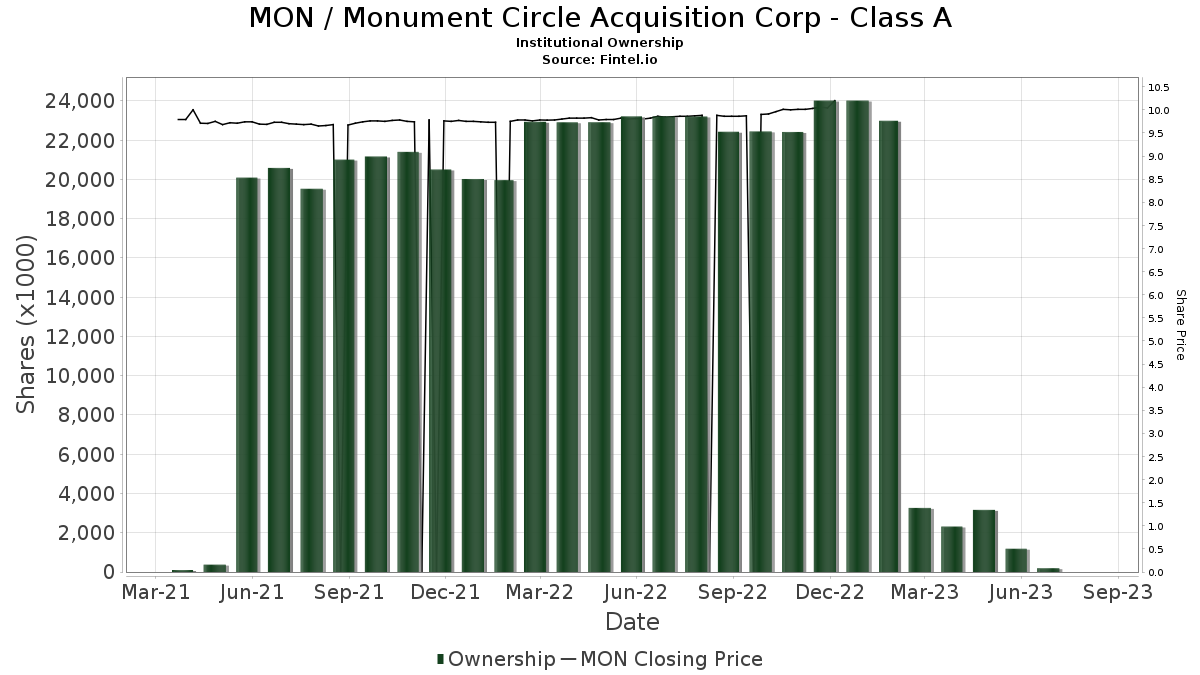 MON / Monsanto Co. Institutional Ownership
