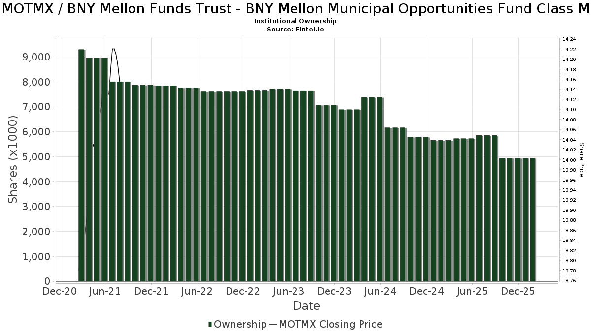 MOTMX - BNY メロン ファンド トラスト - BNY メロン ミュニシパル オポチュニティ ファンド クラス M 株式 -  株価、機関投資家所有、株主 (MUTF)