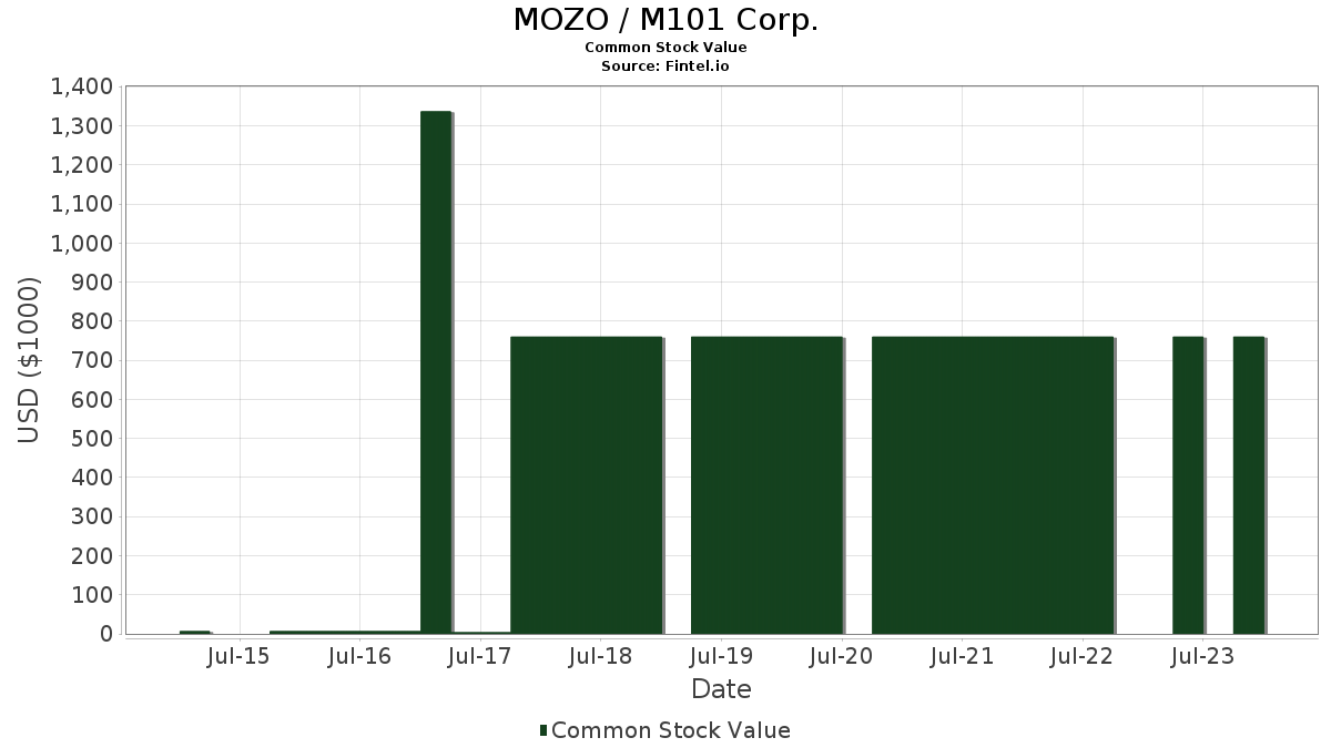 MOZO / M101 Corp. Common Stock Value