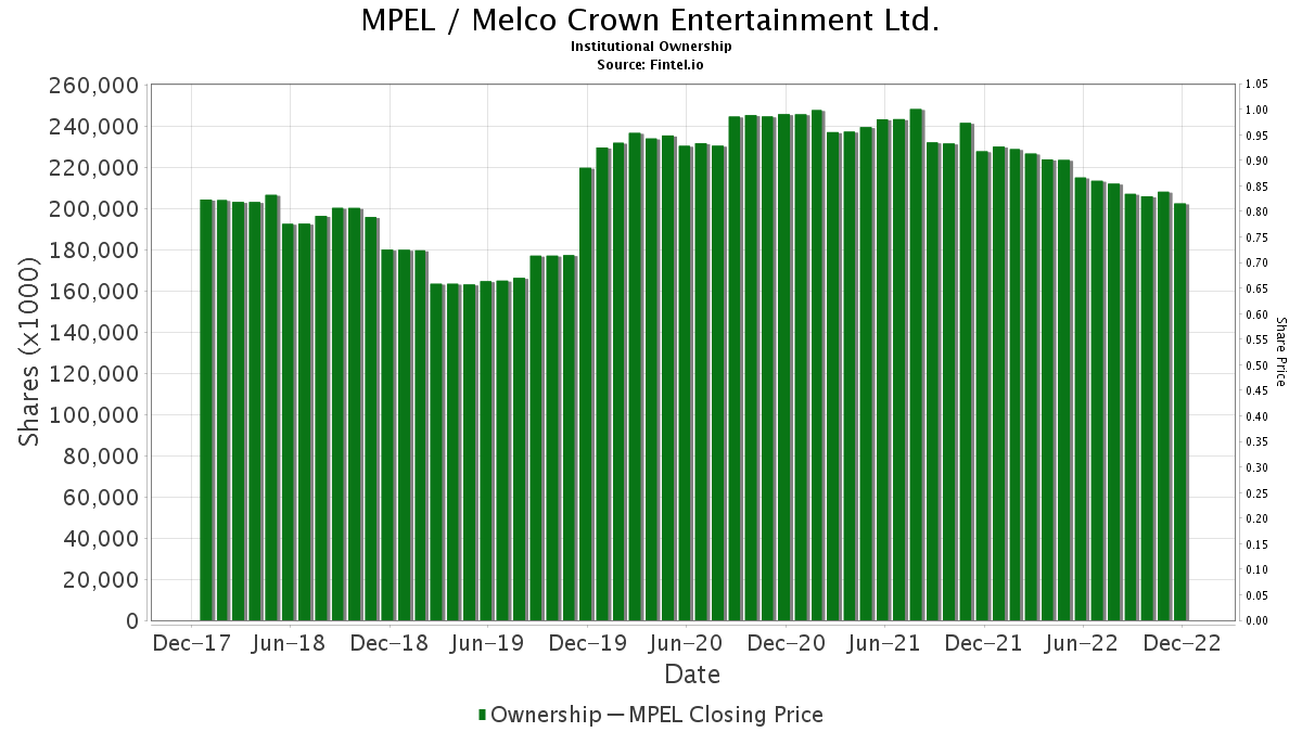 MPEL / Melco Crown Entertainment Ltd. Institutional Ownership