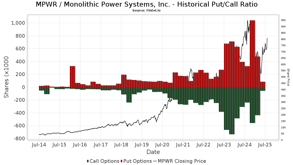 Is Mpwr A Good Stock To Buy MPWR - Monolithic Power Systems, Inc. Stock - Stock Price