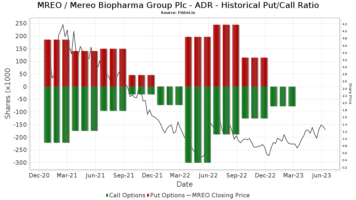 mreo-institutional-ownership-and-shareholders-mereo-biopharma-group